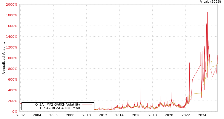 graph of Oi SA MF2-GARCH