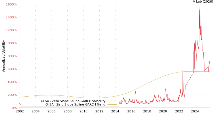 graph of Oi SA S0GARCH