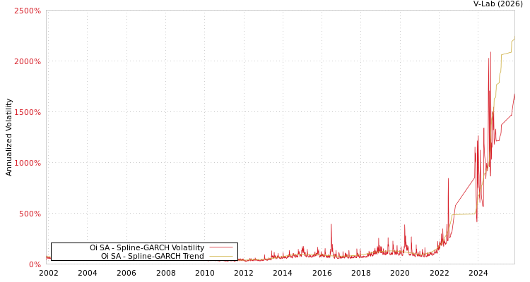 graph of Oi SA SGARCH