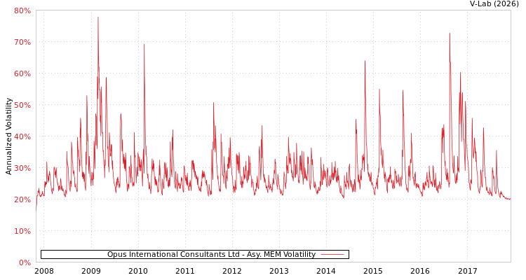 graph of Opus International Consultants Ltd AMEM