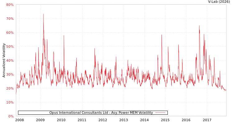 graph of Opus International Consultants Ltd APMEM