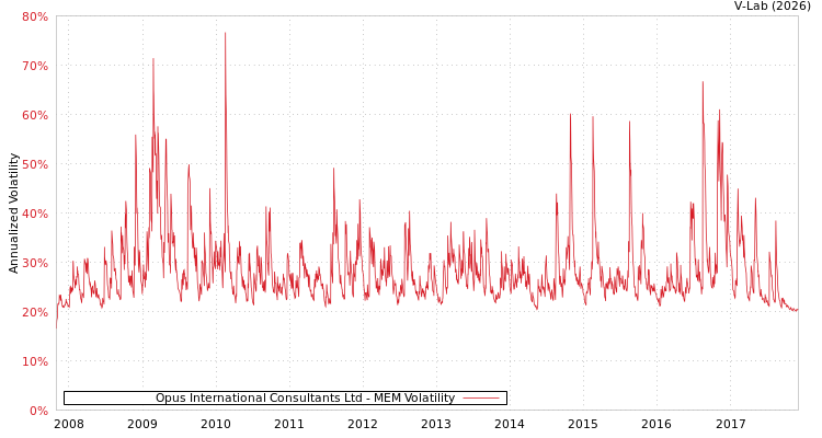 graph of Opus International Consultants Ltd MEM