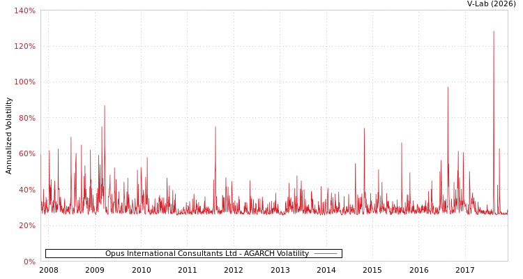 graph of Opus International Consultants Ltd AGARCH