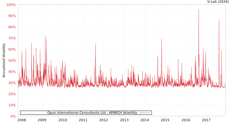 graph of Opus International Consultants Ltd APARCH