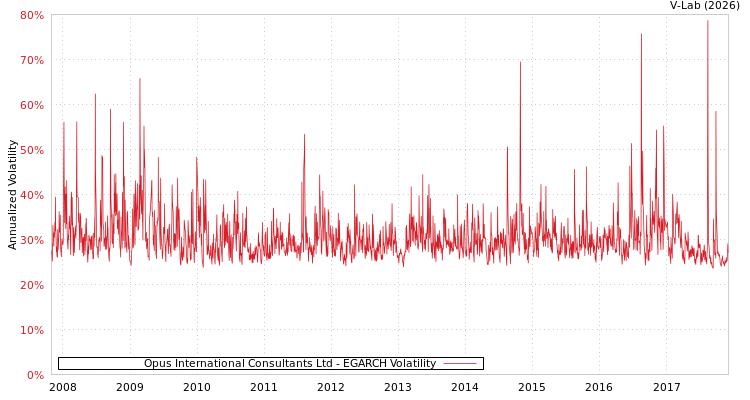 graph of Opus International Consultants Ltd EGARCH