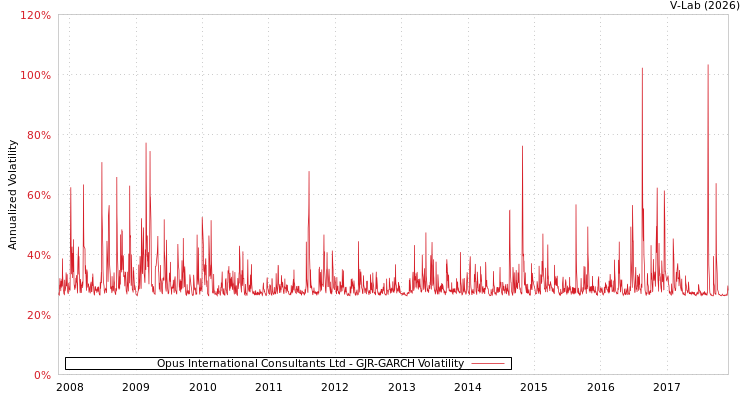graph of Opus International Consultants Ltd GJR-GARCH