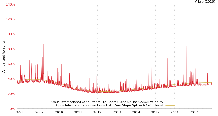 graph of Opus International Consultants Ltd S0GARCH