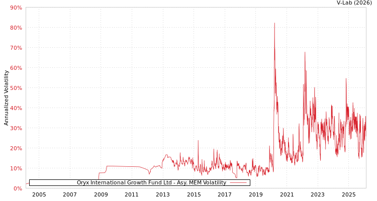 graph of Oryx International Growth Fund Ltd AMEM