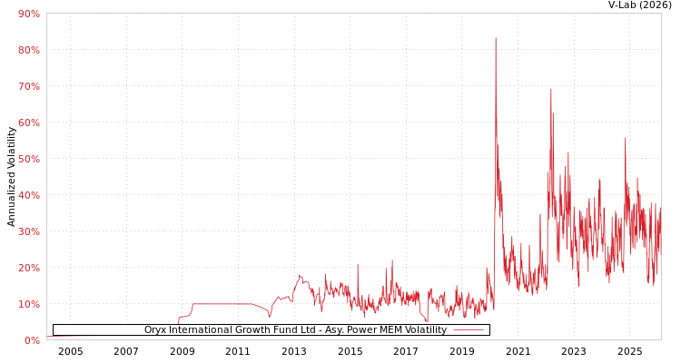 graph of Oryx International Growth Fund Ltd APMEM