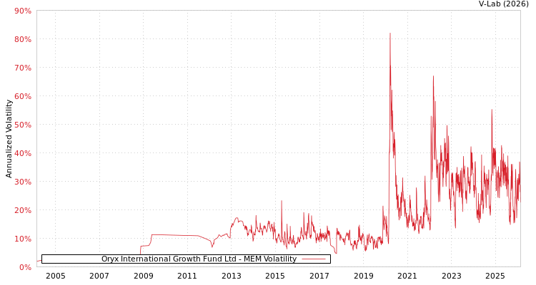 graph of Oryx International Growth Fund Ltd MEM