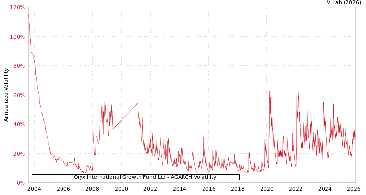 graph of Oryx International Growth Fund Ltd AGARCH