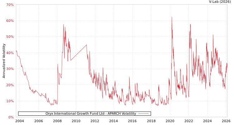 graph of Oryx International Growth Fund Ltd APARCH