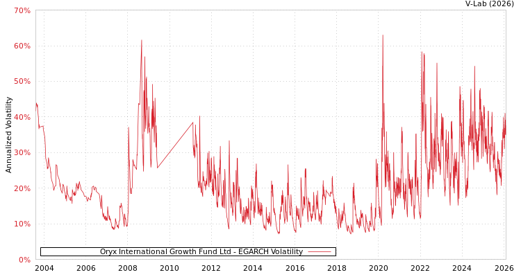 graph of Oryx International Growth Fund Ltd EGARCH