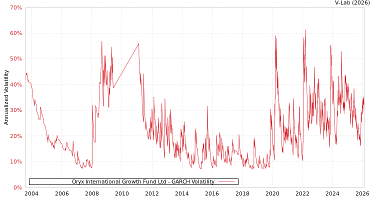 graph of Oryx International Growth Fund Ltd GARCH