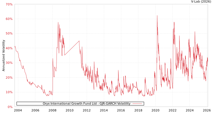 graph of Oryx International Growth Fund Ltd GJR-GARCH
