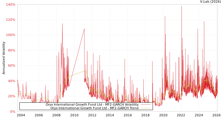 graph of Oryx International Growth Fund Ltd MF2-GARCH