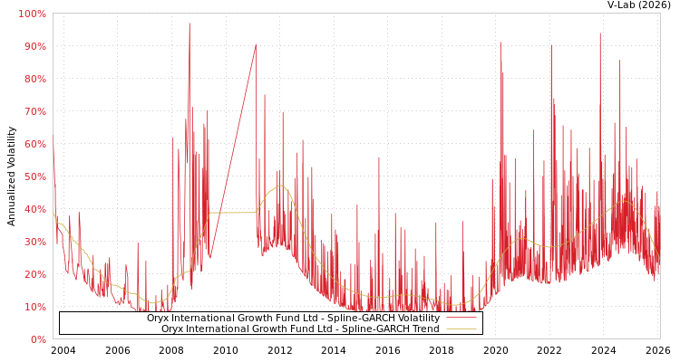 graph of Oryx International Growth Fund Ltd SGARCH