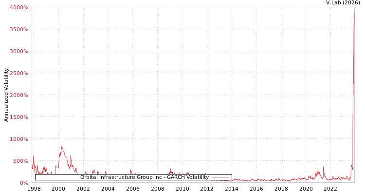 graph of Orbital Infrastructure Group Inc GARCH