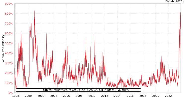 graph of Orbital Infrastructure Group Inc GAS-GARCH-T