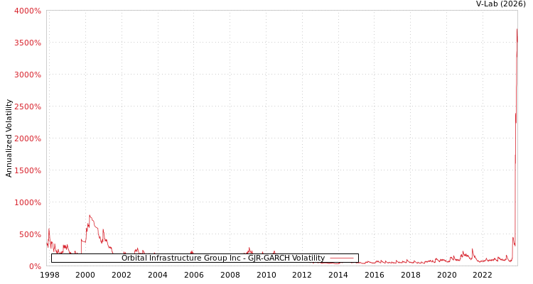 graph of Orbital Infrastructure Group Inc GJR-GARCH