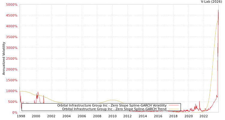 graph of Orbital Infrastructure Group Inc S0GARCH