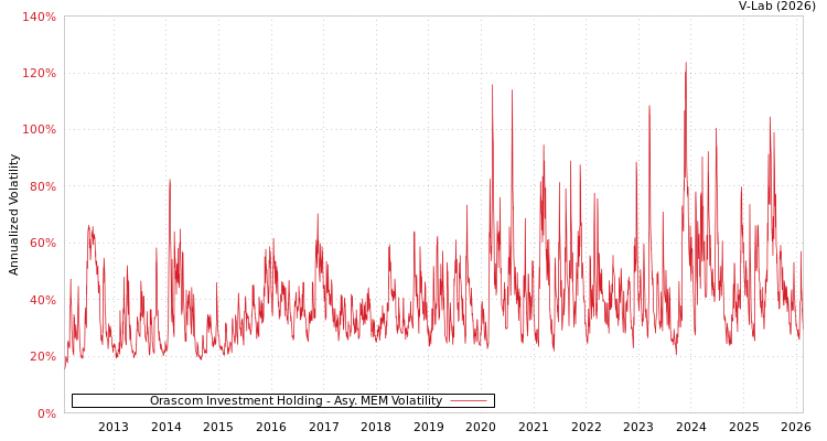 graph of Orascom Investment Holding AMEM