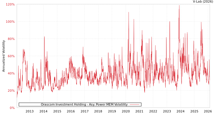 graph of Orascom Investment Holding APMEM