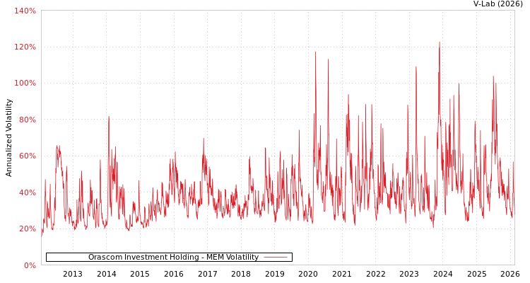 graph of Orascom Investment Holding MEM