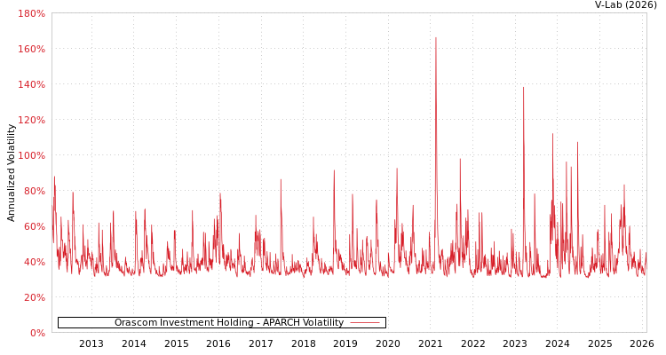 graph of Orascom Investment Holding APARCH