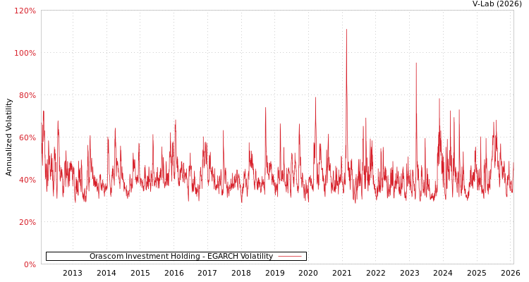 graph of Orascom Investment Holding EGARCH
