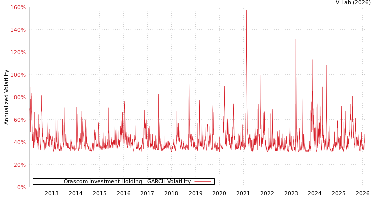 graph of Orascom Investment Holding GARCH