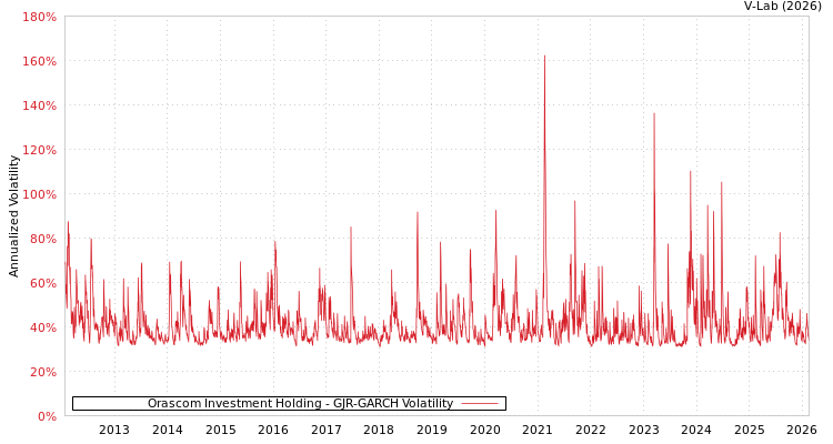 graph of Orascom Investment Holding GJR-GARCH