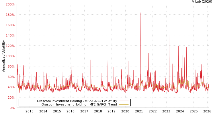 graph of Orascom Investment Holding MF2-GARCH