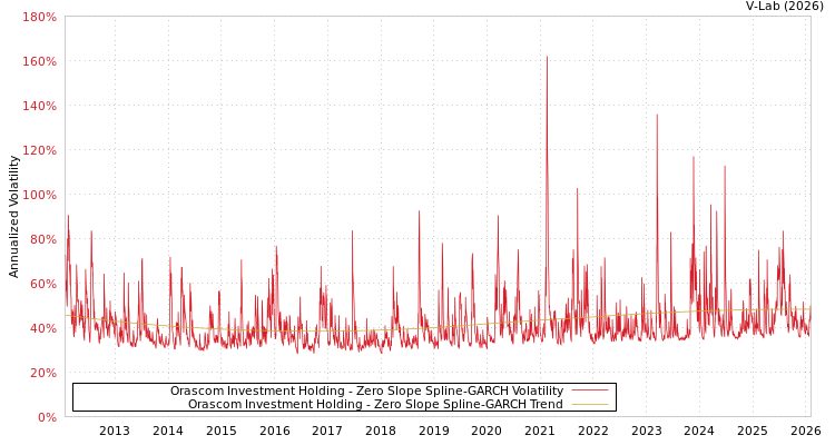 graph of Orascom Investment Holding S0GARCH
