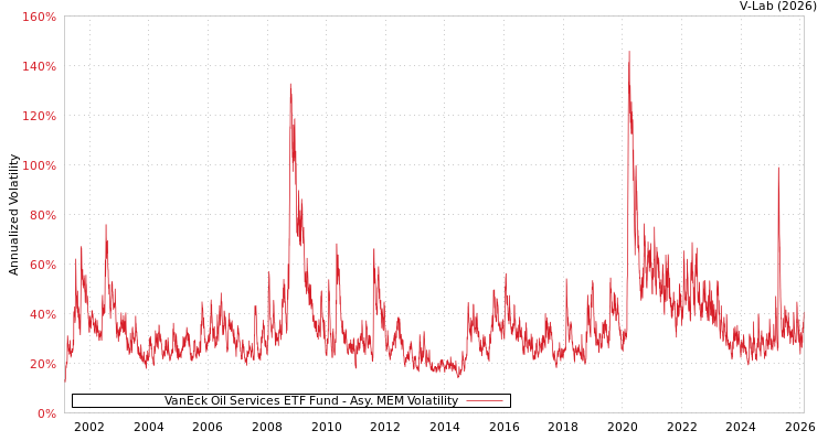 graph of VanEck Oil Services ETF Fund AMEM