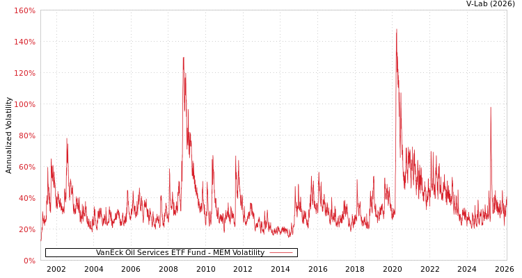 graph of VanEck Oil Services ETF Fund MEM