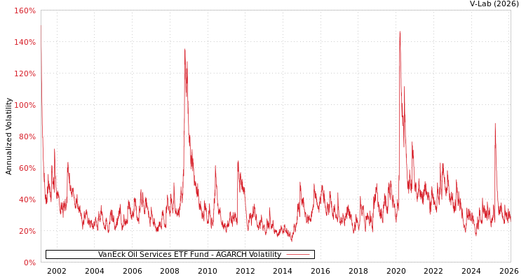 graph of VanEck Oil Services ETF Fund AGARCH