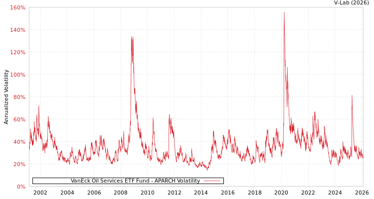 graph of VanEck Oil Services ETF Fund APARCH