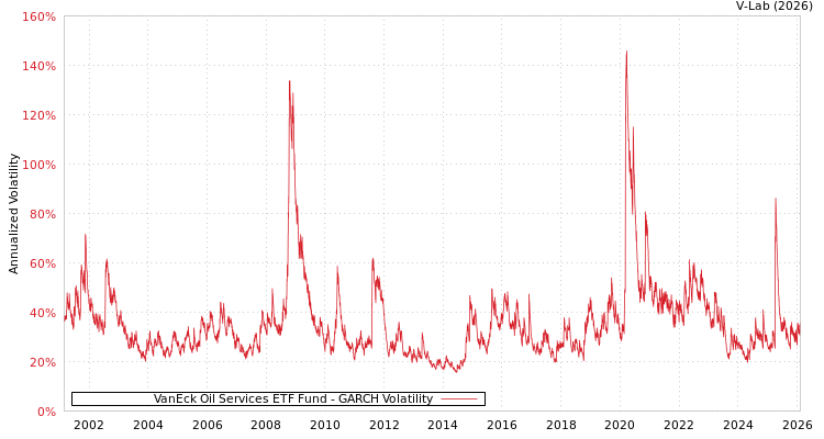 graph of VanEck Oil Services ETF Fund GARCH