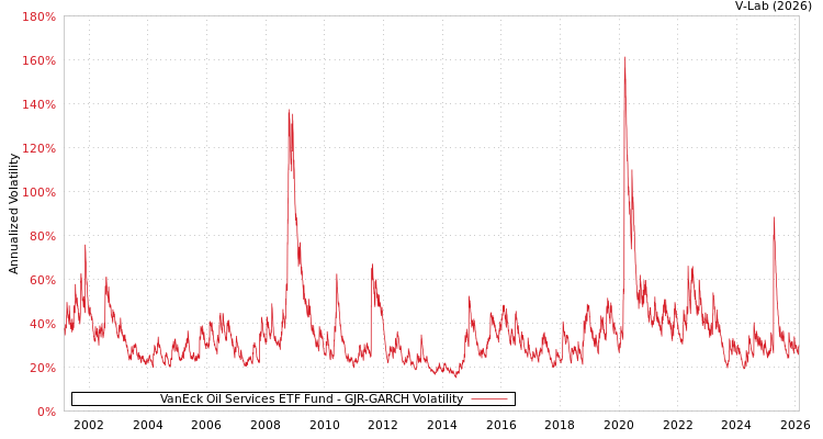 graph of VanEck Oil Services ETF Fund GJR-GARCH