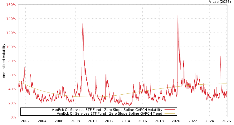 graph of VanEck Oil Services ETF Fund S0GARCH