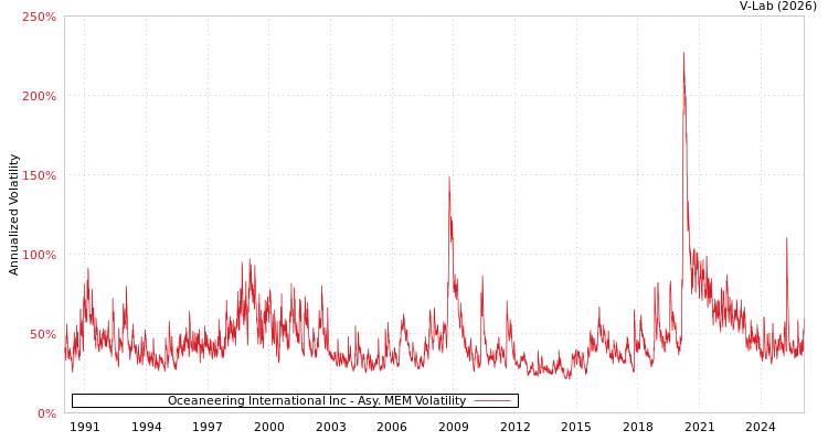 graph of Oceaneering International Inc AMEM