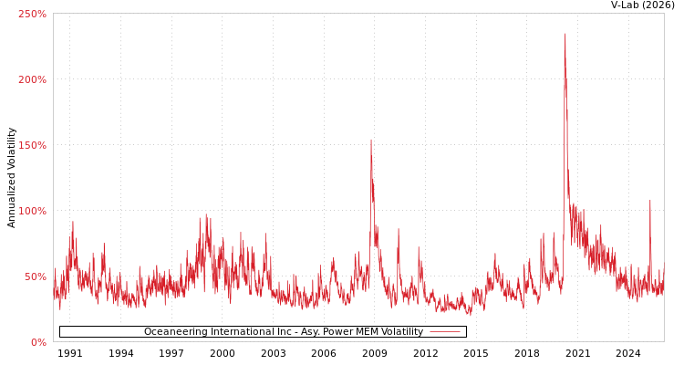 graph of Oceaneering International Inc APMEM
