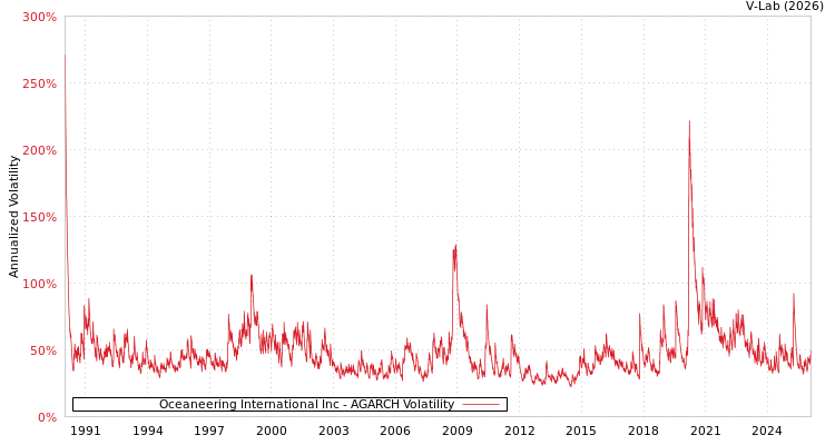 graph of Oceaneering International Inc AGARCH