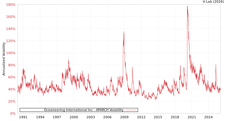 graph of Oceaneering International Inc APARCH