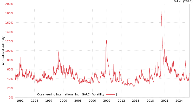 graph of Oceaneering International Inc GARCH