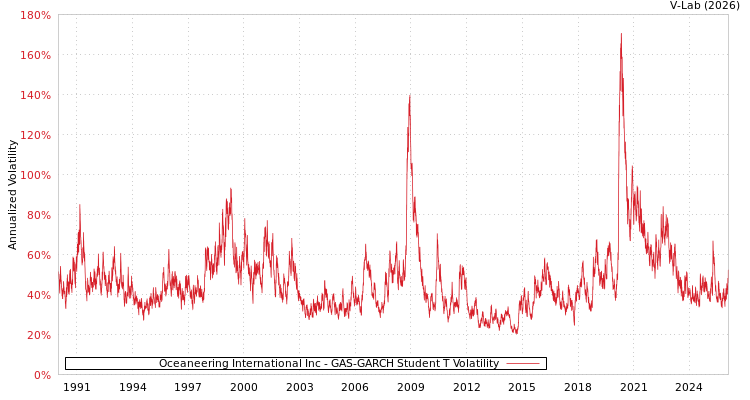 graph of Oceaneering International Inc GAS-GARCH-T