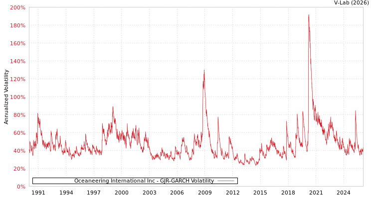 graph of Oceaneering International Inc GJR-GARCH