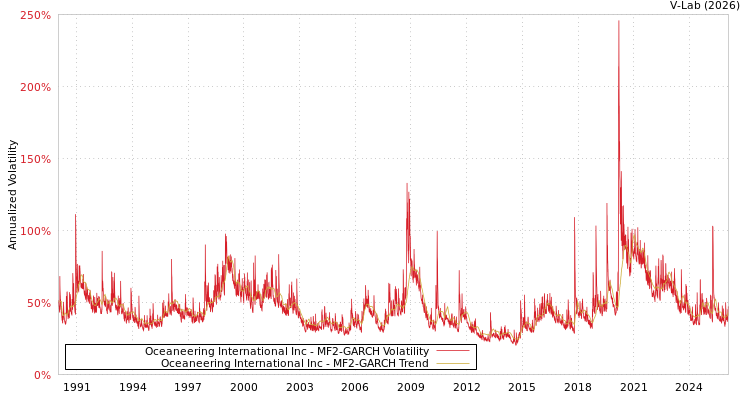 graph of Oceaneering International Inc MF2-GARCH