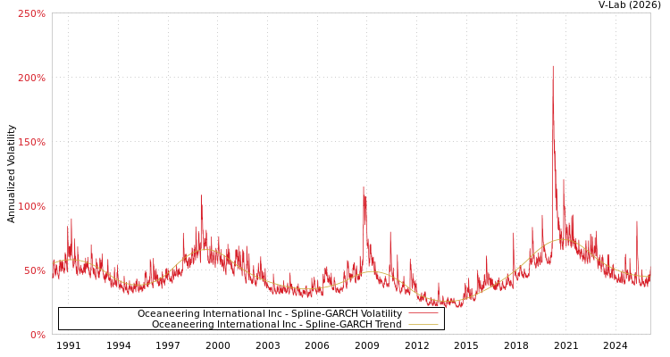 graph of Oceaneering International Inc SGARCH